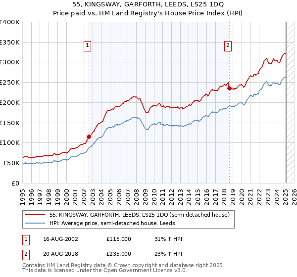 55, KINGSWAY, GARFORTH, LEEDS, LS25 1DQ: Price paid vs HM Land Registry's House Price Index