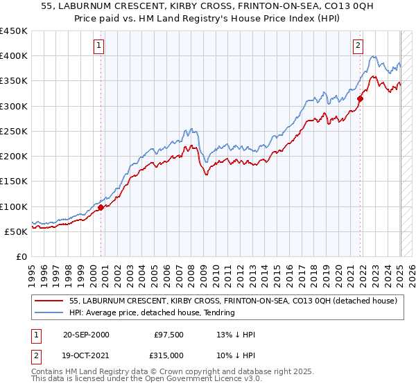 55, LABURNUM CRESCENT, KIRBY CROSS, FRINTON-ON-SEA, CO13 0QH: Price paid vs HM Land Registry's House Price Index