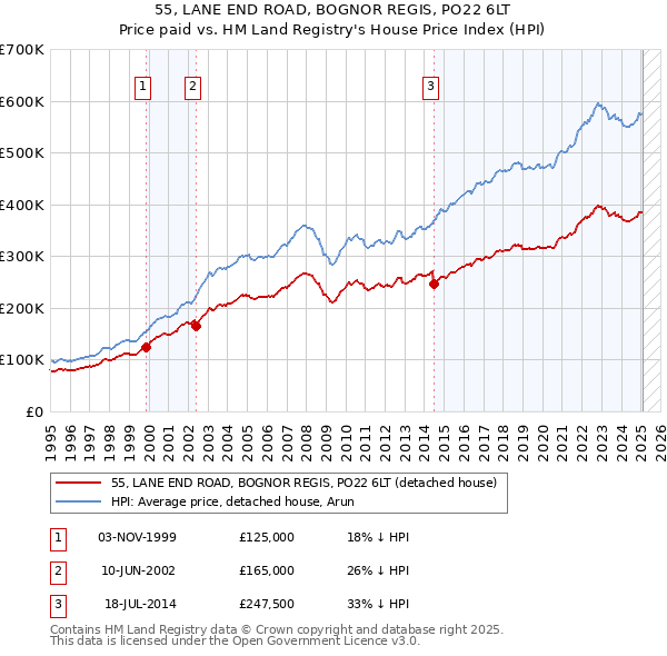 55, LANE END ROAD, BOGNOR REGIS, PO22 6LT: Price paid vs HM Land Registry's House Price Index