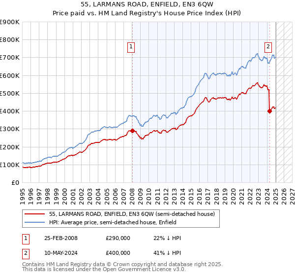 55, LARMANS ROAD, ENFIELD, EN3 6QW: Price paid vs HM Land Registry's House Price Index