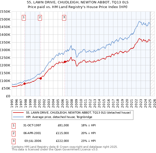 55, LAWN DRIVE, CHUDLEIGH, NEWTON ABBOT, TQ13 0LS: Price paid vs HM Land Registry's House Price Index