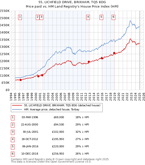 55, LICHFIELD DRIVE, BRIXHAM, TQ5 8DG: Price paid vs HM Land Registry's House Price Index