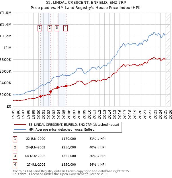 55, LINDAL CRESCENT, ENFIELD, EN2 7RP: Price paid vs HM Land Registry's House Price Index