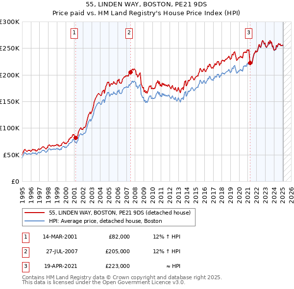55, LINDEN WAY, BOSTON, PE21 9DS: Price paid vs HM Land Registry's House Price Index