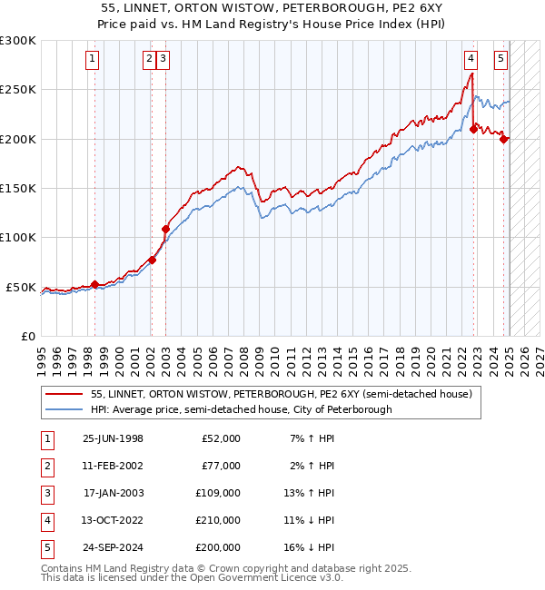 55, LINNET, ORTON WISTOW, PETERBOROUGH, PE2 6XY: Price paid vs HM Land Registry's House Price Index