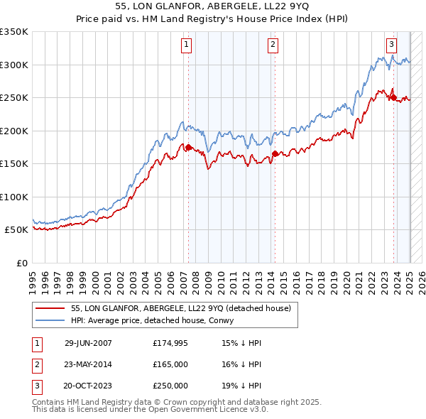 55, LON GLANFOR, ABERGELE, LL22 9YQ: Price paid vs HM Land Registry's House Price Index