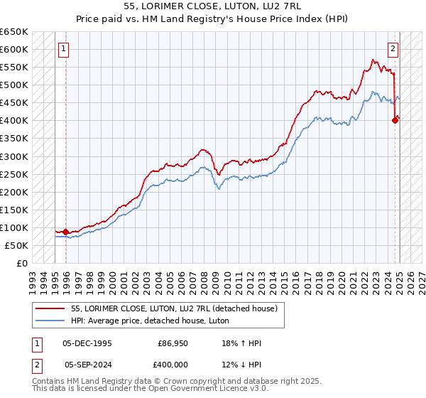 55, LORIMER CLOSE, LUTON, LU2 7RL: Price paid vs HM Land Registry's House Price Index