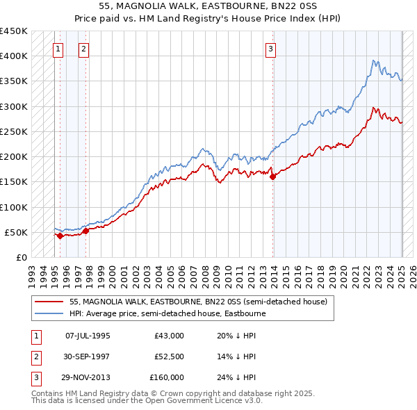 55, MAGNOLIA WALK, EASTBOURNE, BN22 0SS: Price paid vs HM Land Registry's House Price Index