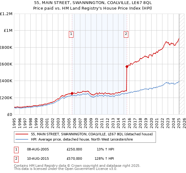 55, MAIN STREET, SWANNINGTON, COALVILLE, LE67 8QL: Price paid vs HM Land Registry's House Price Index