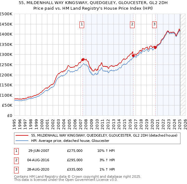 55, MILDENHALL WAY KINGSWAY, QUEDGELEY, GLOUCESTER, GL2 2DH: Price paid vs HM Land Registry's House Price Index