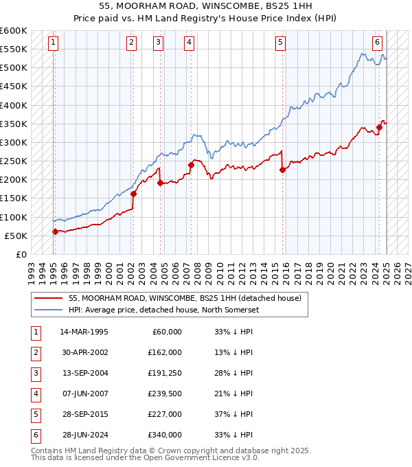 55, MOORHAM ROAD, WINSCOMBE, BS25 1HH: Price paid vs HM Land Registry's House Price Index