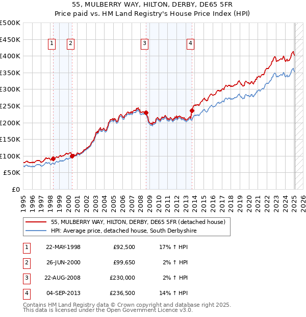 55, MULBERRY WAY, HILTON, DERBY, DE65 5FR: Price paid vs HM Land Registry's House Price Index