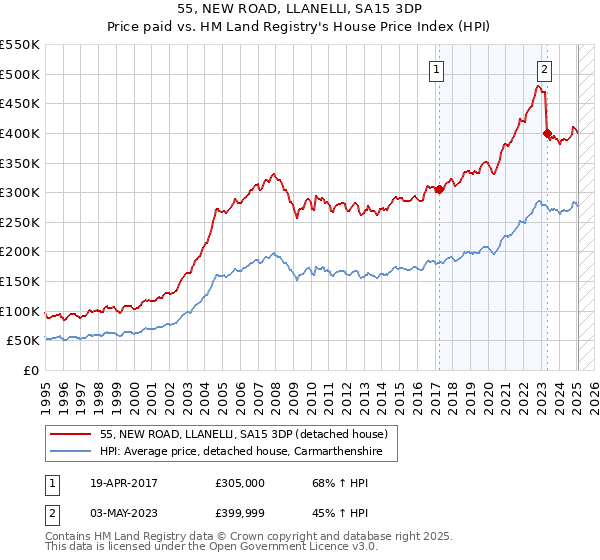 55, NEW ROAD, LLANELLI, SA15 3DP: Price paid vs HM Land Registry's House Price Index