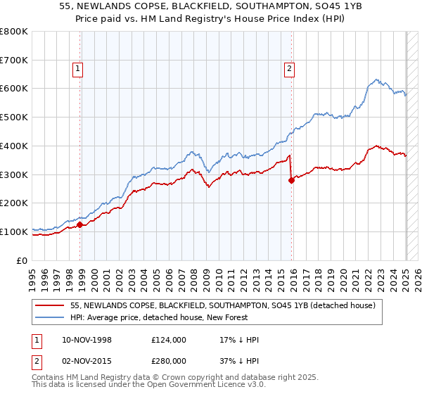 55, NEWLANDS COPSE, BLACKFIELD, SOUTHAMPTON, SO45 1YB: Price paid vs HM Land Registry's House Price Index