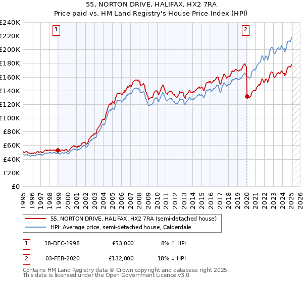 55, NORTON DRIVE, HALIFAX, HX2 7RA: Price paid vs HM Land Registry's House Price Index