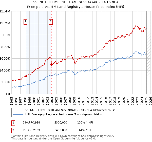 55, NUTFIELDS, IGHTHAM, SEVENOAKS, TN15 9EA: Price paid vs HM Land Registry's House Price Index