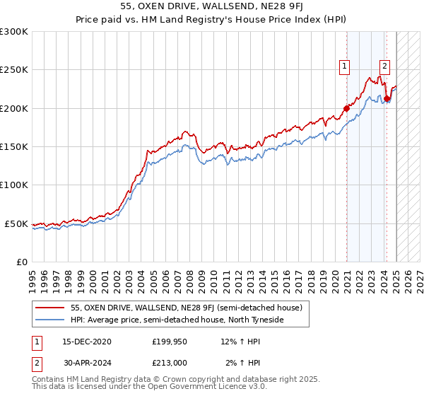 55, OXEN DRIVE, WALLSEND, NE28 9FJ: Price paid vs HM Land Registry's House Price Index
