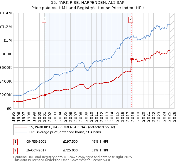 55, PARK RISE, HARPENDEN, AL5 3AP: Price paid vs HM Land Registry's House Price Index