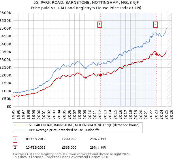 55, PARK ROAD, BARNSTONE, NOTTINGHAM, NG13 9JF: Price paid vs HM Land Registry's House Price Index