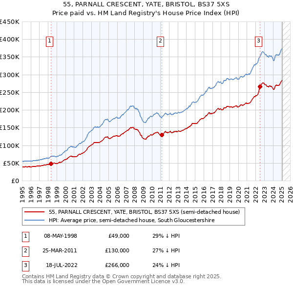 55, PARNALL CRESCENT, YATE, BRISTOL, BS37 5XS: Price paid vs HM Land Registry's House Price Index