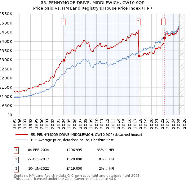 55, PENNYMOOR DRIVE, MIDDLEWICH, CW10 9QP: Price paid vs HM Land Registry's House Price Index