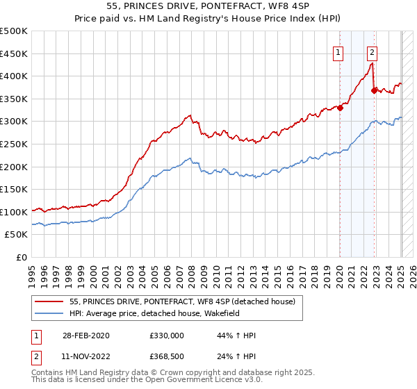 55, PRINCES DRIVE, PONTEFRACT, WF8 4SP: Price paid vs HM Land Registry's House Price Index