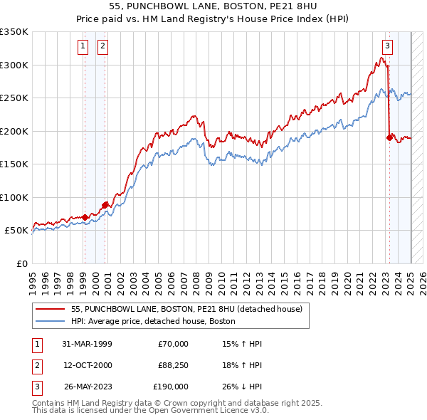 55, PUNCHBOWL LANE, BOSTON, PE21 8HU: Price paid vs HM Land Registry's House Price Index