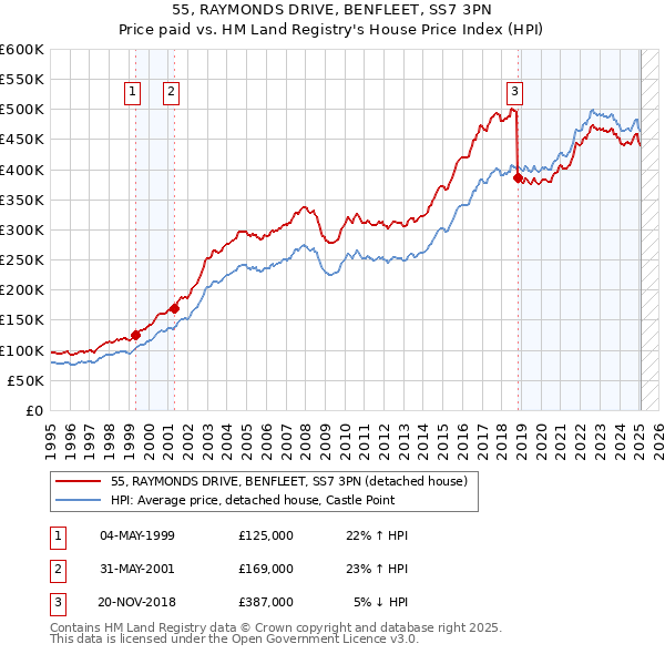 55, RAYMONDS DRIVE, BENFLEET, SS7 3PN: Price paid vs HM Land Registry's House Price Index