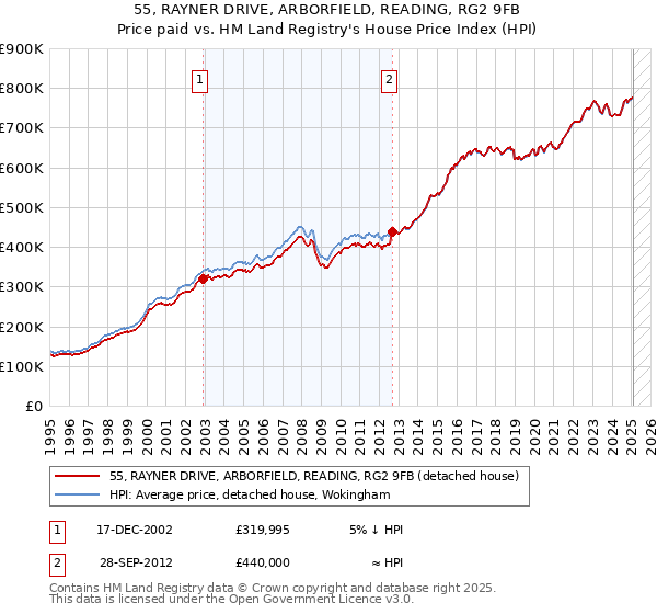 55, RAYNER DRIVE, ARBORFIELD, READING, RG2 9FB: Price paid vs HM Land Registry's House Price Index
