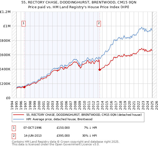 55, RECTORY CHASE, DODDINGHURST, BRENTWOOD, CM15 0QN: Price paid vs HM Land Registry's House Price Index