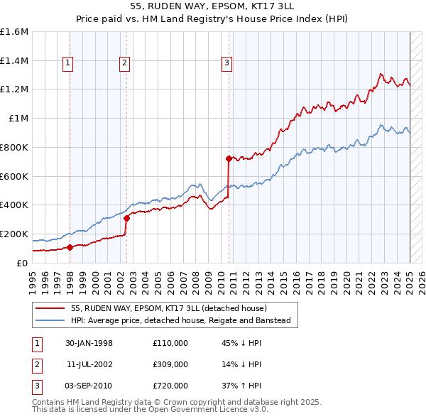 55, RUDEN WAY, EPSOM, KT17 3LL: Price paid vs HM Land Registry's House Price Index