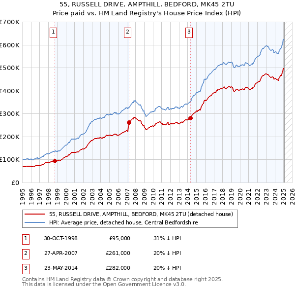 55, RUSSELL DRIVE, AMPTHILL, BEDFORD, MK45 2TU: Price paid vs HM Land Registry's House Price Index