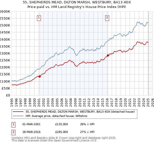 55, SHEPHERDS MEAD, DILTON MARSH, WESTBURY, BA13 4DX: Price paid vs HM Land Registry's House Price Index