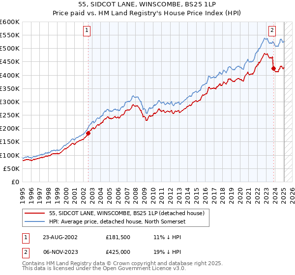 55, SIDCOT LANE, WINSCOMBE, BS25 1LP: Price paid vs HM Land Registry's House Price Index