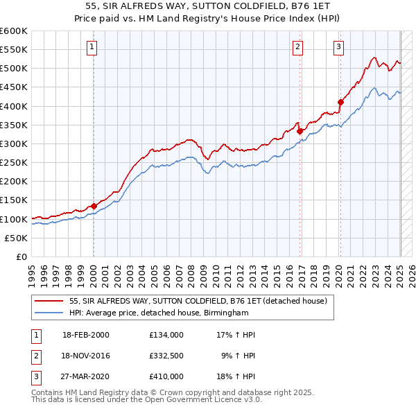55, SIR ALFREDS WAY, SUTTON COLDFIELD, B76 1ET: Price paid vs HM Land Registry's House Price Index