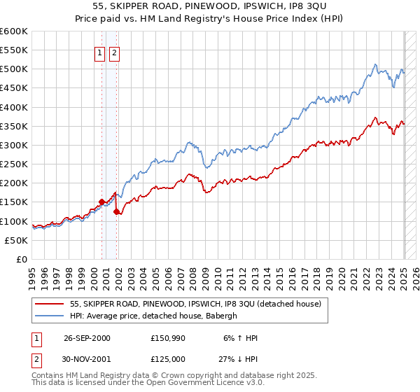 55, SKIPPER ROAD, PINEWOOD, IPSWICH, IP8 3QU: Price paid vs HM Land Registry's House Price Index