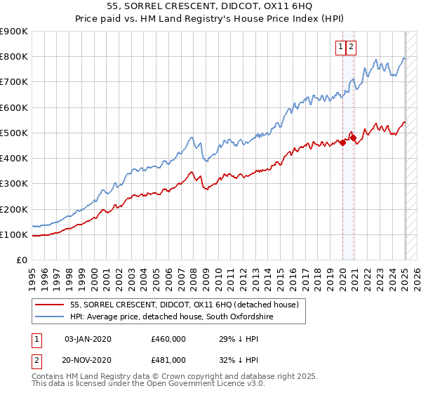 55, SORREL CRESCENT, DIDCOT, OX11 6HQ: Price paid vs HM Land Registry's House Price Index