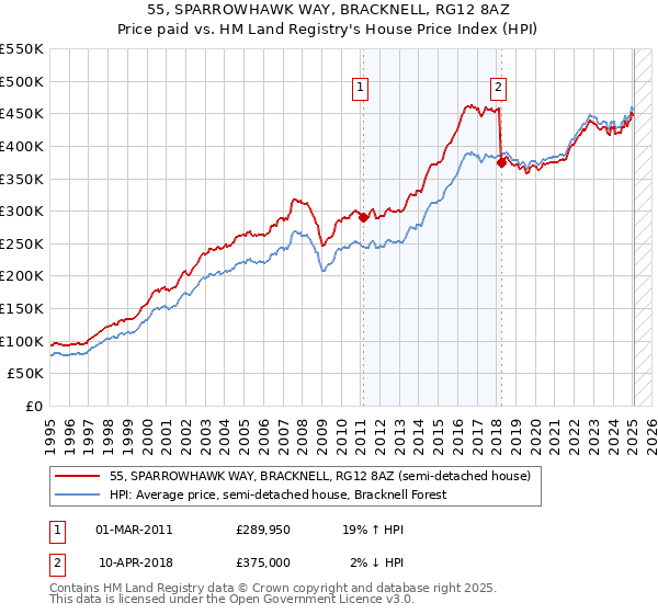 55, SPARROWHAWK WAY, BRACKNELL, RG12 8AZ: Price paid vs HM Land Registry's House Price Index