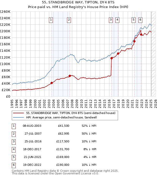 55, STANDBRIDGE WAY, TIPTON, DY4 8TS: Price paid vs HM Land Registry's House Price Index