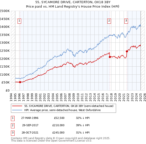 55, SYCAMORE DRIVE, CARTERTON, OX18 3BY: Price paid vs HM Land Registry's House Price Index