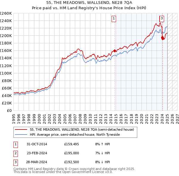 55, THE MEADOWS, WALLSEND, NE28 7QA: Price paid vs HM Land Registry's House Price Index