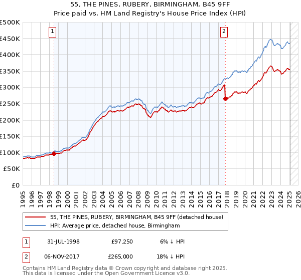 55, THE PINES, RUBERY, BIRMINGHAM, B45 9FF: Price paid vs HM Land Registry's House Price Index