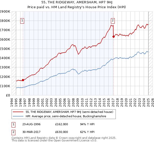 55, THE RIDGEWAY, AMERSHAM, HP7 9HJ: Price paid vs HM Land Registry's House Price Index