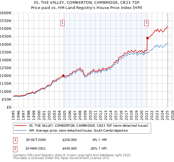 55, THE VALLEY, COMBERTON, CAMBRIDGE, CB23 7DF: Price paid vs HM Land Registry's House Price Index