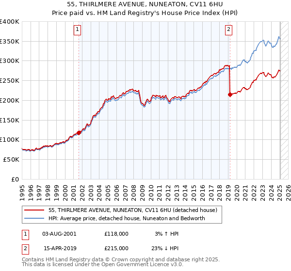 55, THIRLMERE AVENUE, NUNEATON, CV11 6HU: Price paid vs HM Land Registry's House Price Index