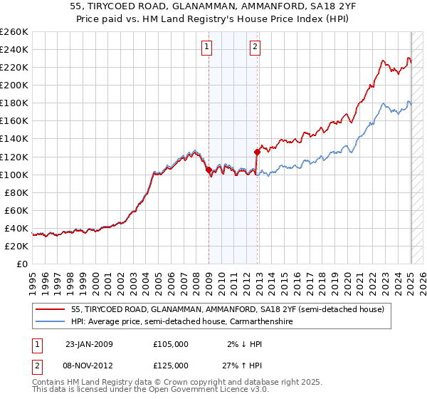 55, TIRYCOED ROAD, GLANAMMAN, AMMANFORD, SA18 2YF: Price paid vs HM Land Registry's House Price Index