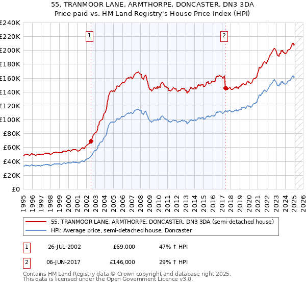 55, TRANMOOR LANE, ARMTHORPE, DONCASTER, DN3 3DA: Price paid vs HM Land Registry's House Price Index