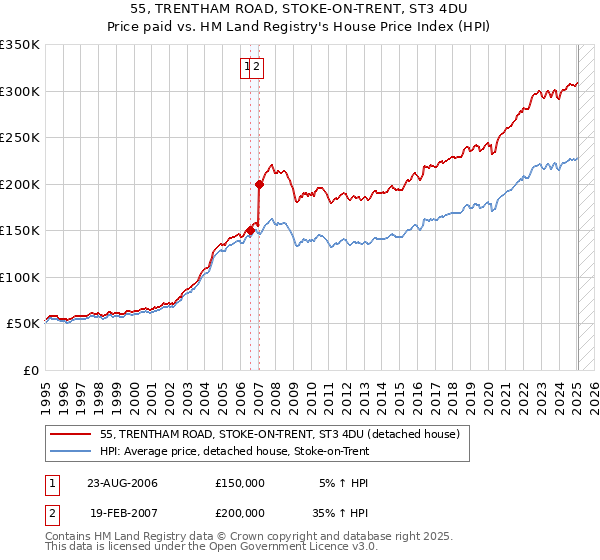55, TRENTHAM ROAD, STOKE-ON-TRENT, ST3 4DU: Price paid vs HM Land Registry's House Price Index