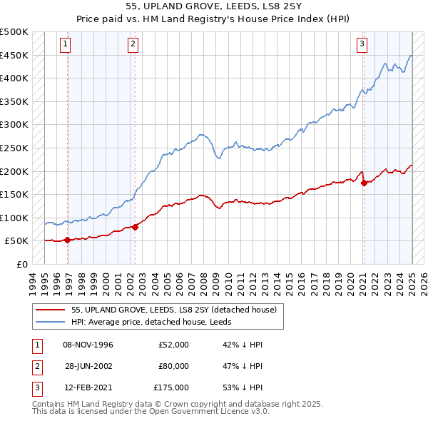 55, UPLAND GROVE, LEEDS, LS8 2SY: Price paid vs HM Land Registry's House Price Index