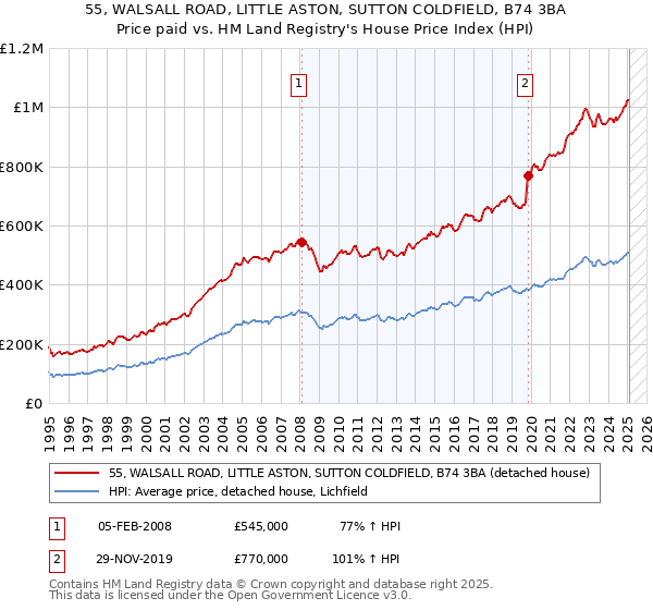 55, WALSALL ROAD, LITTLE ASTON, SUTTON COLDFIELD, B74 3BA: Price paid vs HM Land Registry's House Price Index